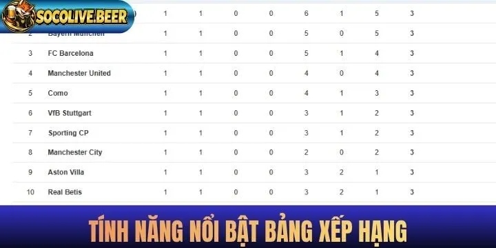 Tính năng nổi bật danh mục bảng xếp hạng